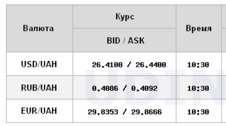 Курс доллара снижается на межбанке