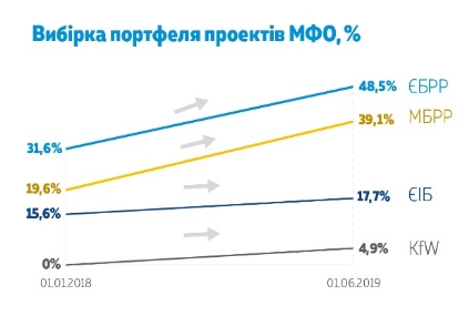 Україна збільшила використання коштів міжнародних фінансових організацій