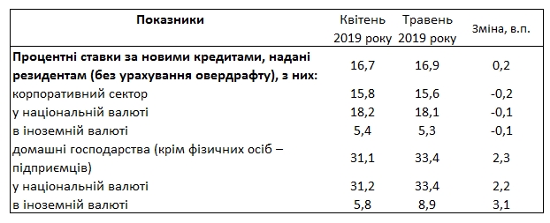 Банки підвищили ставки по кредитах для населення