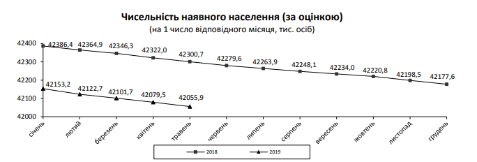 Население Украины с начала года сократилось еще на 100 тысяч