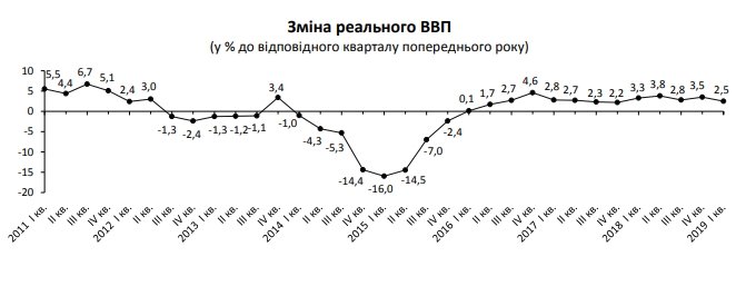 Держстат поліпшив оцінку зростання економіки України