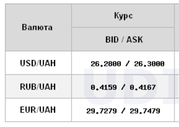 Курс доллара снижается на межбанке