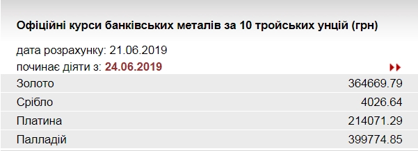 НБУ повысил курс золота