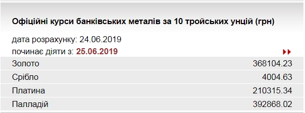 НБУ повысил курс золота