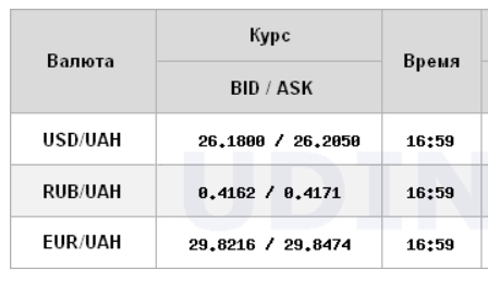 Курс долара росте на міжбанку