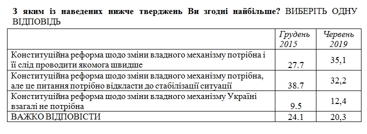 Дві третини українців бажають змінити Конституцію