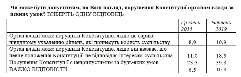 Українці назвали головний сенс Конституції