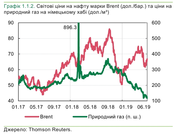 НБУ пояснив падіння цін на нафту