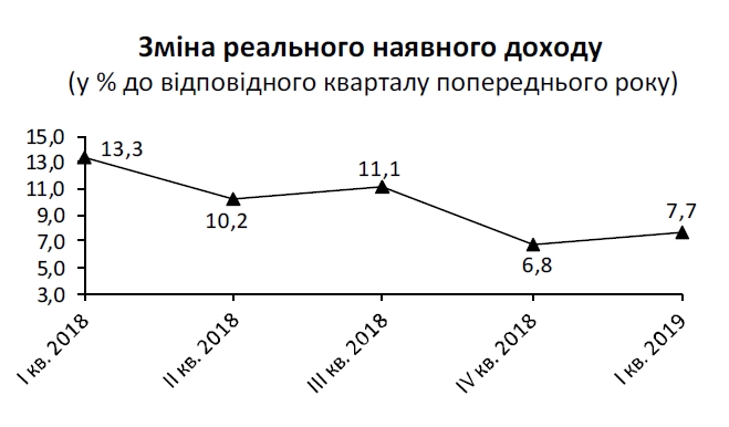 Зростання реальних доходів українців суттєво уповільнилося