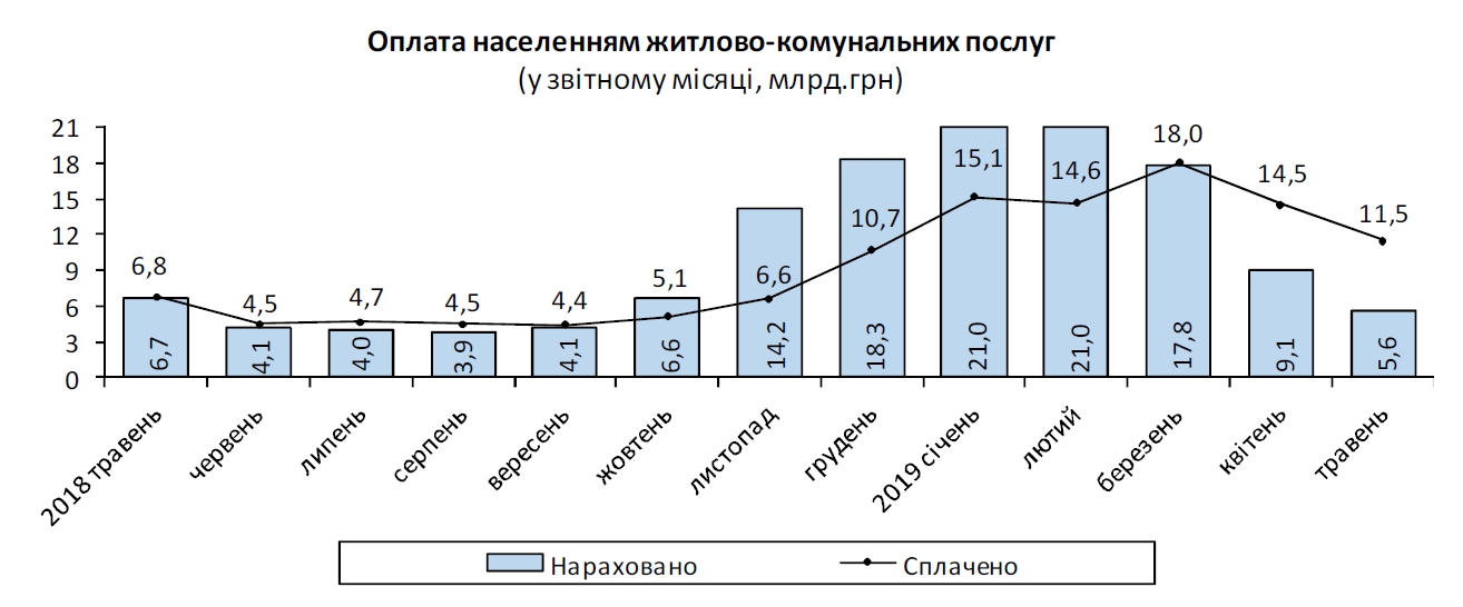 Середній розмір платіжки за комуналку впав нижче 1000 грн