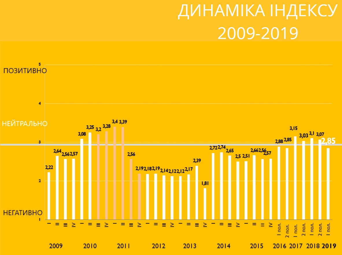 Інвестиційний клімат в Україні погіршився