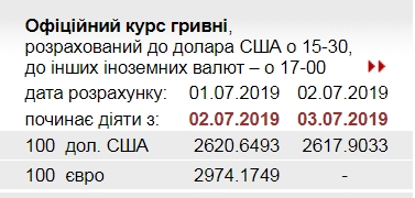НБУ знизив офіційний курс долара