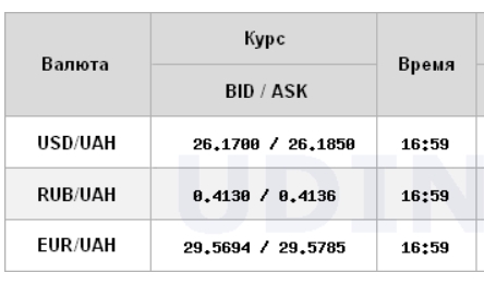Курс долара знизився на міжбанку