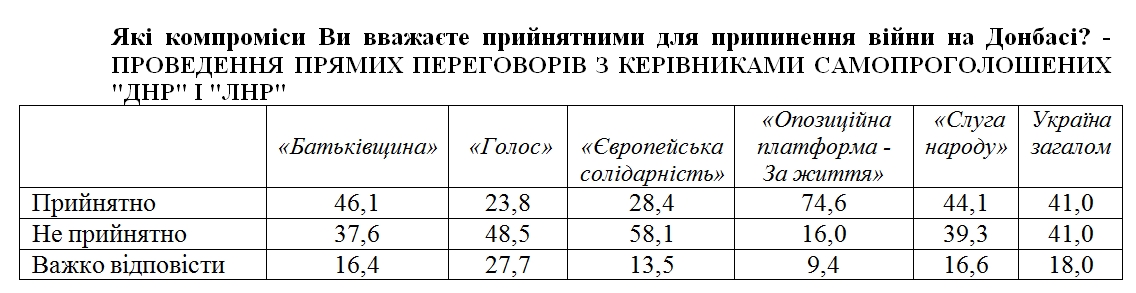 Соціологи назвали питання, що розділяє українців