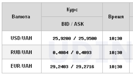 Доллар на межбанке держится ниже психологической отметки