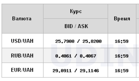 Долар на міжбанку закріпився нижче психологічної позначки