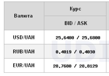 Курс доллара снижается на межбанке