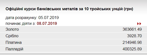 НБУ знизив курс золота