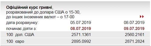 НБУ знизив офіційний курс євро