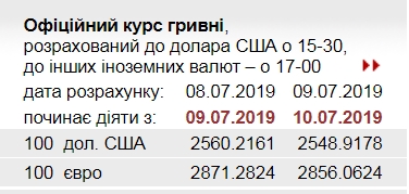 НБУ знизив офіційний курс євро