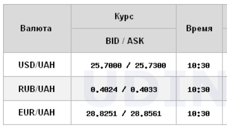 Курс доллара растет на межбанке