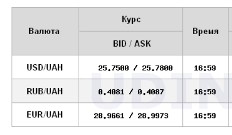 Курс долара знизився на міжбанку