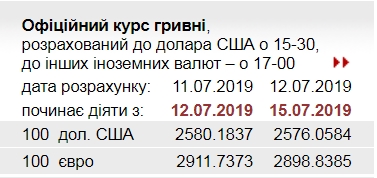 НБУ знизив офіційний курс євро