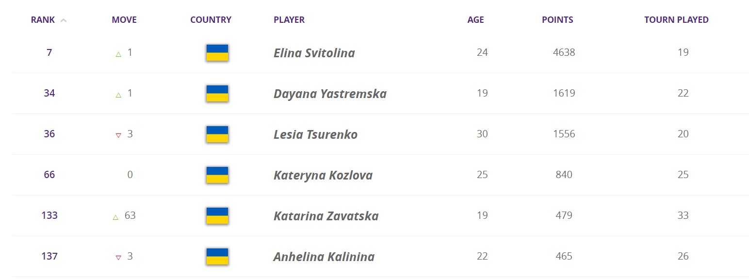 Ястремская обошла Цуренко и стала второй ракеткой Украины