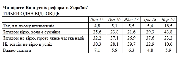 Серед українців зросла готовність терпіти труднощі задля реформ