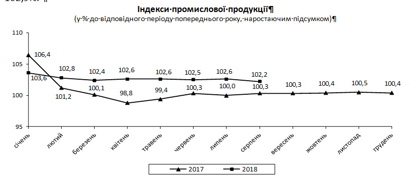 Промвиробництво в Україні в серпні впало на 0,5%