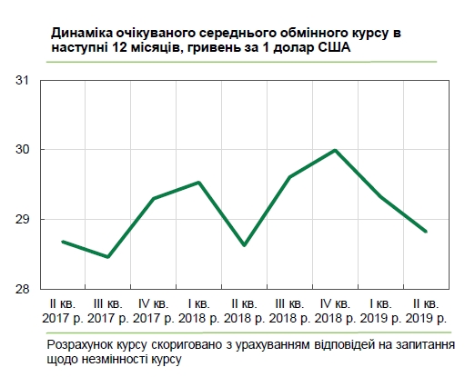 Украинский бизнес дал прогноз курса доллара на год вперед