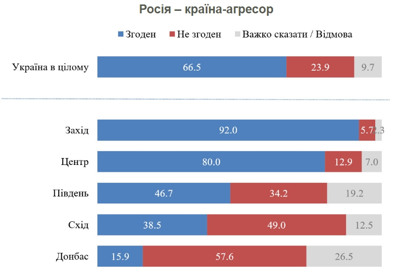 Две трети украинцев считают Россию страной-агрессором