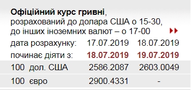 НБУ підняв офіційний курс долара вище 26 гривень