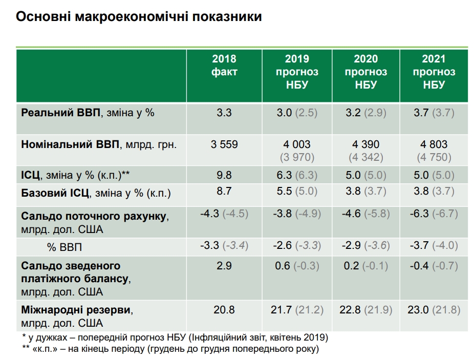 НБУ улучшил прогноз по международным резервам Украины