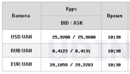Курс долара знижується на міжбанку