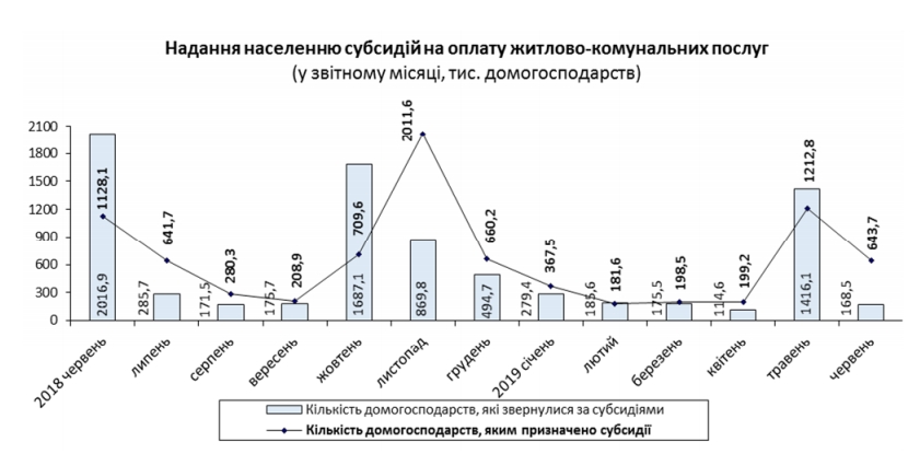 В Україні збільшилася кількість отримувачів субсидій