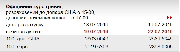 НБУ резко снизил официальный курс евро