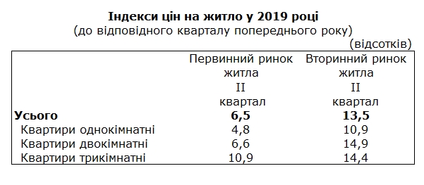 Держстат зафіксував зростання цін на житло