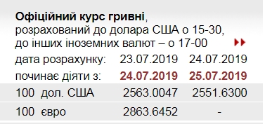 НБУ знизив офіційний курс долара