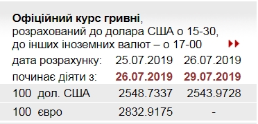 Курс долара впав до нового мінімуму в цьому році