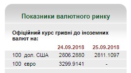 НБУ на 25 сентября установил курс гривны на уровне 28,11 грн/доллар