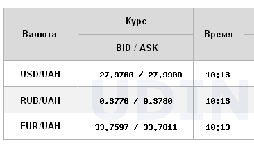 Курс доллара на межбанке вырос до 28 гривен