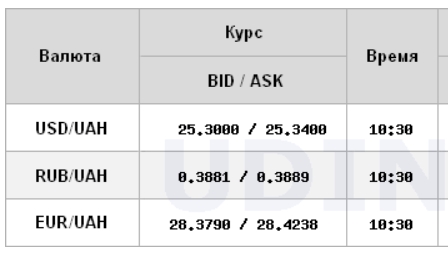 Курс доллара растет на межбанке