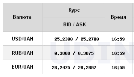 Курс долара трохи знизився на міжбанку