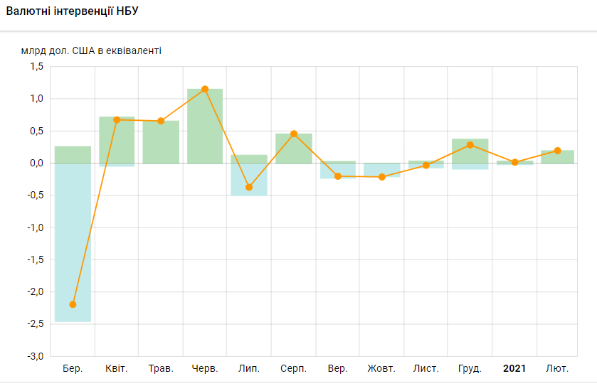 НБУ за місяць поповнив валютні резерви на 200 млн доларів