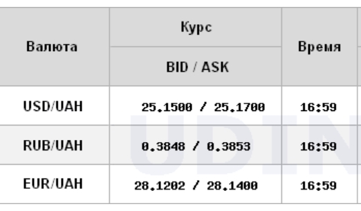 Курс доллара немного снизился на межбанке