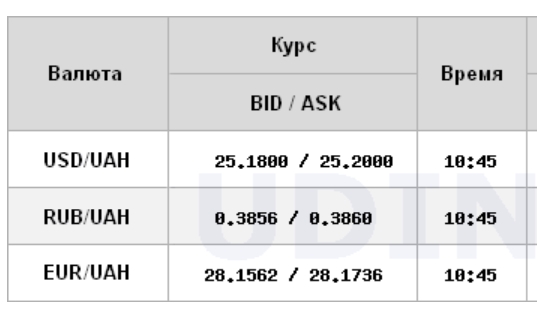 Курс долара росте на міжбанку