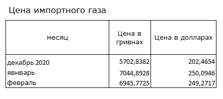 Митниця назвала середню ціну імпортного газу за останній місяць