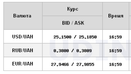 Курс долара знизився на міжбанку
