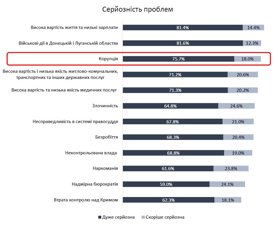 Корупція увійшла до трійки найголовніших проблем для українців